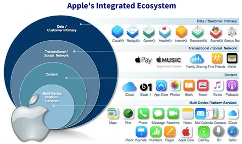 How Users Benefit from Apple’s Billing System: A Ecosystem of Simplicity, Trust, and Control