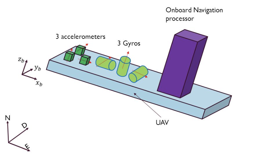Comparing Inertial Navigation Systems with Satellite Navigation